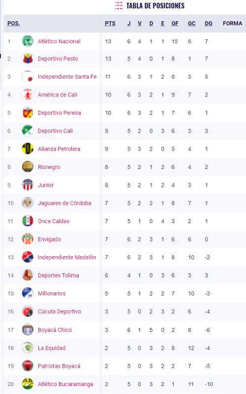 Nacional Y Pasto Son Líderes Así Está La Tabla De Posiciones De La Liga Betplay 1434