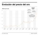 Oro desciende luego de marcar máximo histórico por encima de 3.500 USD