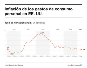 Inflación en Estados Unidos desciende al 2,3 % en abril de 2025