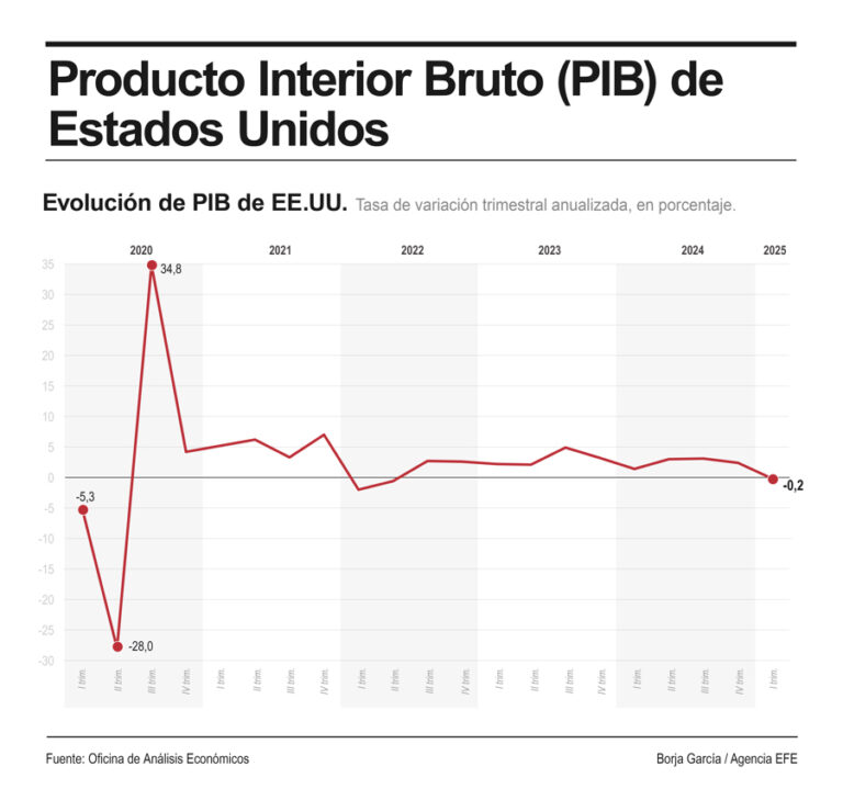 Economía de EE.UU. cayó 0,2% entre enero y marzo, según cifras revisadas