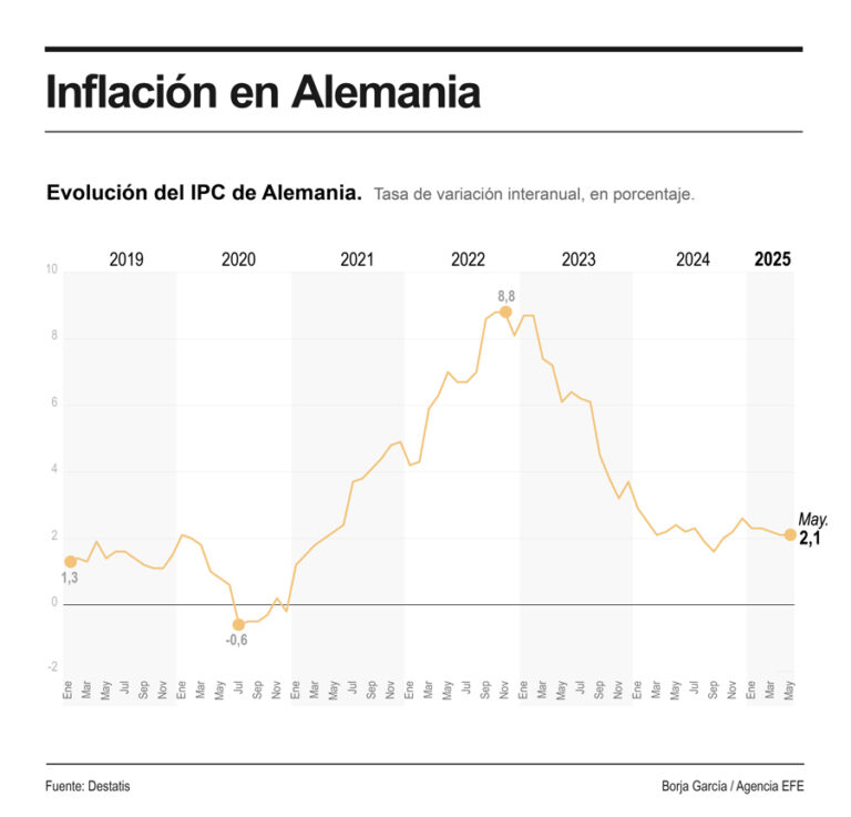 Inflación en Alemania se mantiene en 2,1 % interanual, según datos provisionales